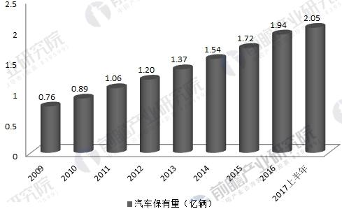 2009-2017年中国汽车保有量走势图