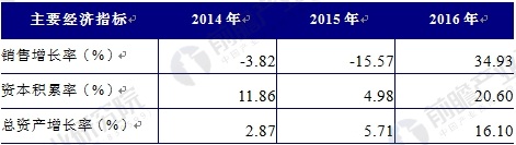 2014-2016年中国铅酸蓄电池行业发展能力分析