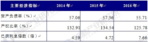 2014-2016年中国铅酸蓄电池行业偿债能力分析