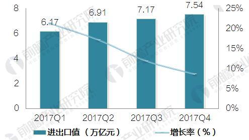 图表2：2017年中国各季度进出口值及增长情况（单位：万亿元，%）