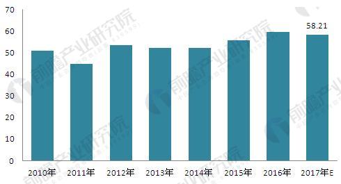 图表4：2010-2017年中国水务行业亏损企业亏损额变化（单位：万元）