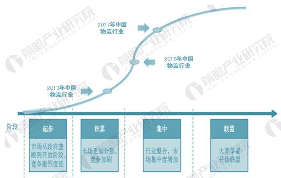 图表3：2013-2017年物流行业的产业阶段发展示意图