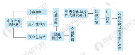 图表1：冷链物流发展流程图