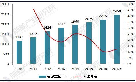 图表2：2010-2017年中国机械式停车新增车库项目数量情况（单位：个，%）