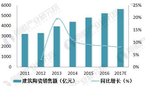 图表4：2011-2017年中国规模以上建筑陶瓷销售额及增长情况（单位：亿元，%）