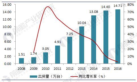 图表2：2008-2016年全球手机市场出货量变化趋势（单位：万台，%）