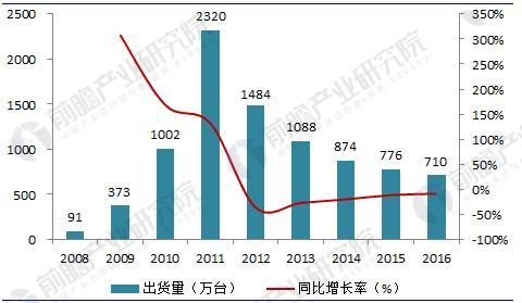 图表1：2008-2016年全球电子阅读器行业市场出货量变化趋势（单位：万台，%）