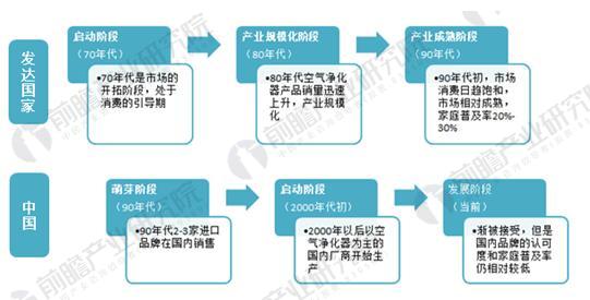 图表1：空气净化器国内外发展阶段对比分析