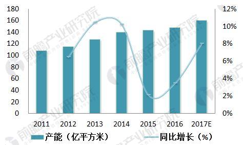 图表1：2011-2017年中国瓷砖产能及增长情况（单位：亿平方米，%）