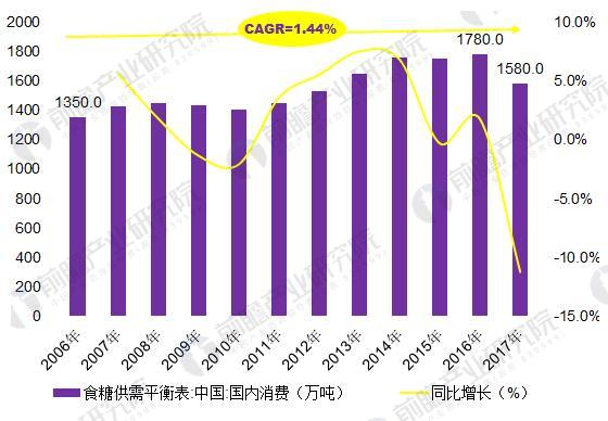 图表4：2006-2017中国食糖消费量变化趋势图（单位：万吨，%）