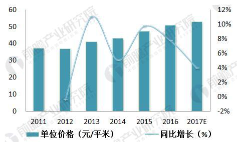 图表5：2011-2017年中国瓷砖单位价格及增长情况（单位：元/平米，%）