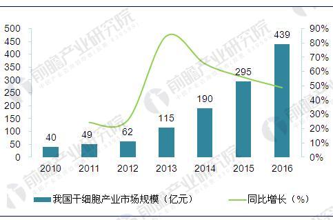 图表2：2010-2016年中国干细胞产业市场规模变化趋势（单位：亿元，%）