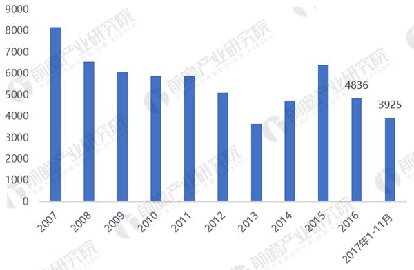 图表2：2007-2017年全国发电新增设备容量情况（单位：万千瓦）