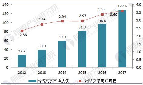 图表3：2012-2016年中国网络文学市场规模及用户规模变化趋势（单位：亿元，亿人）