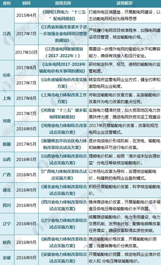 图表4：电力体制改革综合试点省市输配电价格改革分析