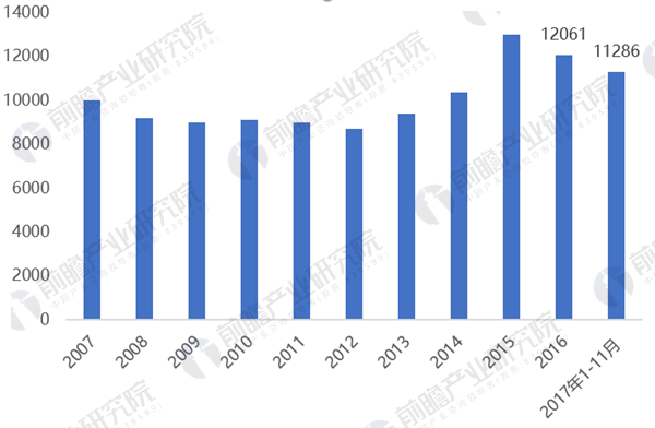 图表1：2007-2017年全国发电新增设备容量情况（单位：万千瓦）