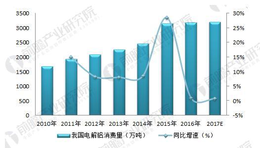 图表6：2010-2017年中国电解铝消费量及增速（单位：万吨，%）