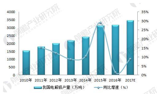 图表5：2010-2016年我国电解铝产量及增速（单位：万吨，%）