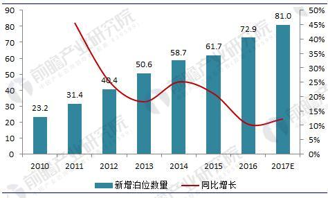 图表3：2010-2017年中国机械式停车新增泊位数量变化趋势图（单位：万个，%）