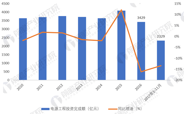 图表3：2010-2017年全国电源工程完成投资额情况（单位：亿元，%）