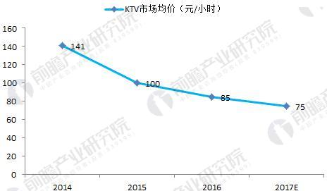 图表3：2014-2017年KTV市场均价变动情况（单位：元/小时）
