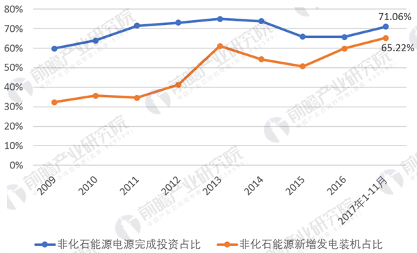 图表4：2009-2017年非化石能源建设比重变化趋势（单位：%）