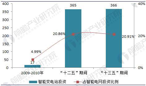 图表3：中国智能电网投资规模现状与规划情况（单位：亿元，%）
