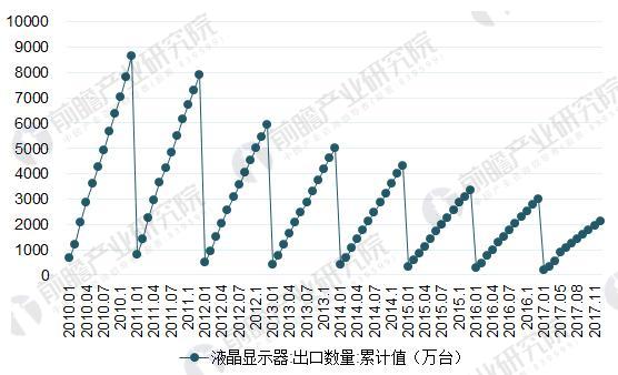 图表2：2010-2017年我国液晶显示器出口数量年度变化情况（单位：万台，%）
