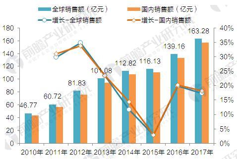 图表1：2010-2017年机械停车设备行业市场规模及其增长情况（单位：亿元，%）