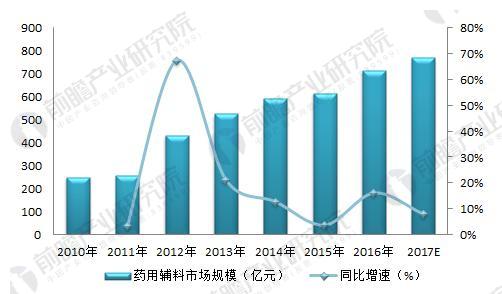 图表4：2010-2017年中国药用辅料市场规模及增长走势图（单位：亿元，%）