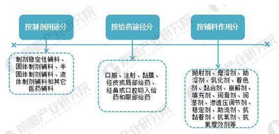 图表1：药用辅料产品分类
