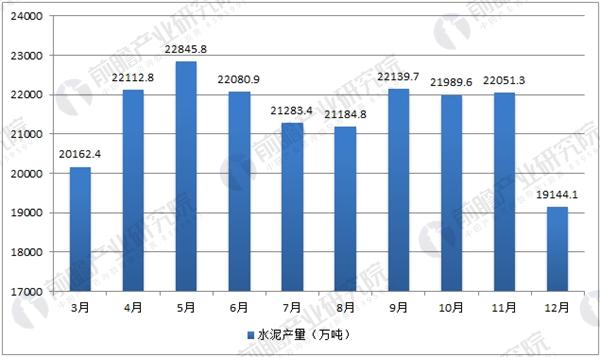 2017年水泥产量及增减变动月度数据表