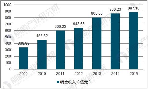 2009-2015年减速机行业销售收入