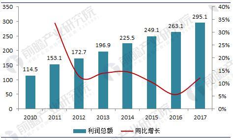 图表2：2010-2017年中国调味品行业利润总额变化趋势图（单位：亿元，%）