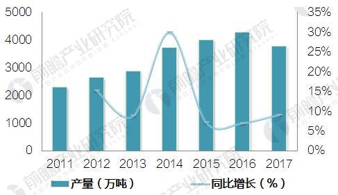 图表1：2011-2017年10月中国甲醇总产量及增长情况（单位：万吨，%）