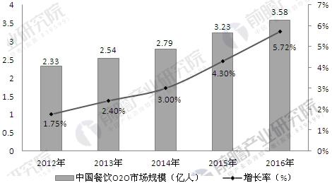 2012-2016年中国餐饮O2O市场规模及增长率