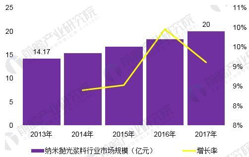 图表2：2013-2017年中国纳米抛光浆料行业市场规模变化情况（单位：亿元，%）