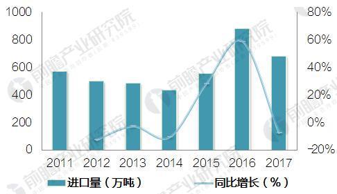 图表3：2011-2017年10月中国甲醇进口总量及增长情况（单位：万吨，%）