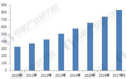 图表3：2010-2017年中国汽车电子行业市场规模走势图（单位：亿美元）