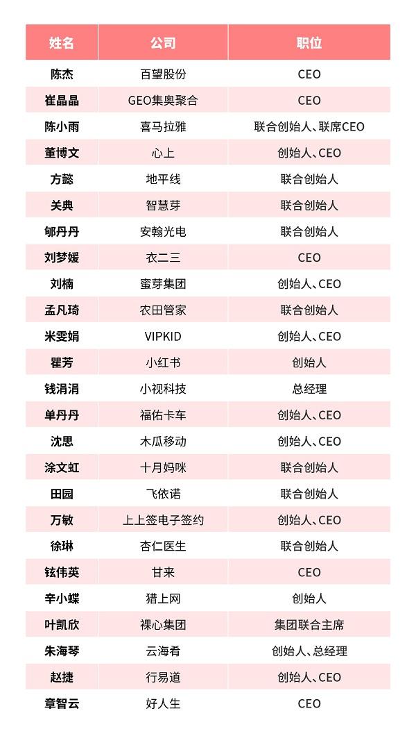 福布斯2018中国最杰出商界女性排行榜:华为孙