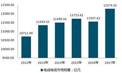 中国<em>电线电缆</em>行业迅速发展 2017年市场规模达1.2万亿