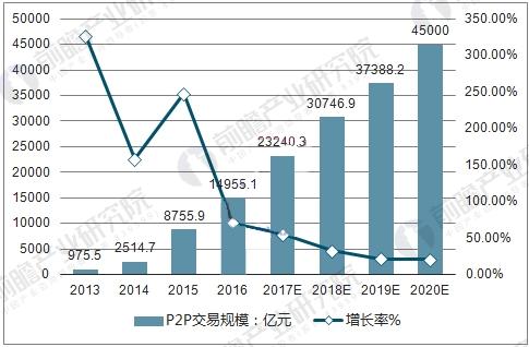 2013-2020年中国P2P行业交易规模预测