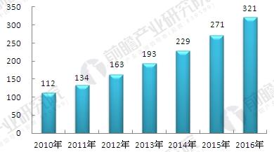 2010-2016年中国康复医疗行业市场规模
