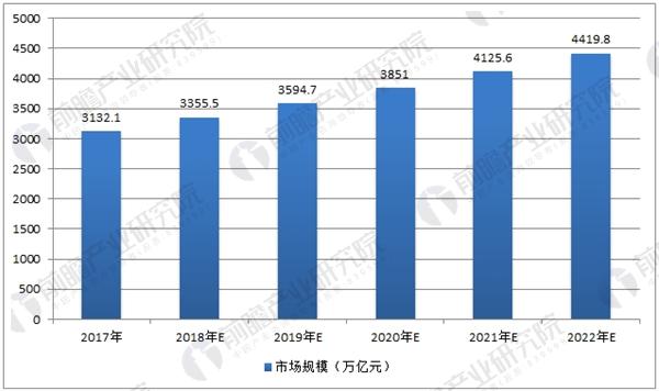 2017-2022年中国调味品市场规模预测