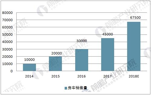 2018中国房车销售量预测