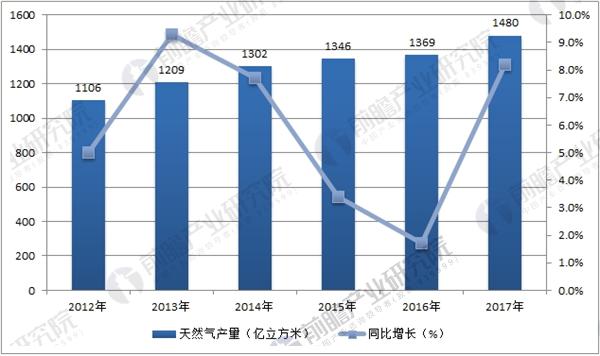 中国天然气产量数据统计