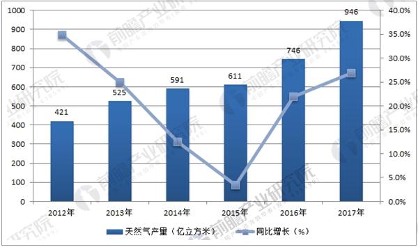 中国天然气进口量数据统计