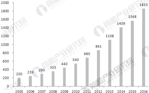 2005-2016年我国智能建筑行业市场规模