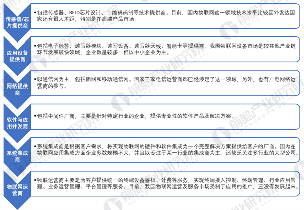 物联网4