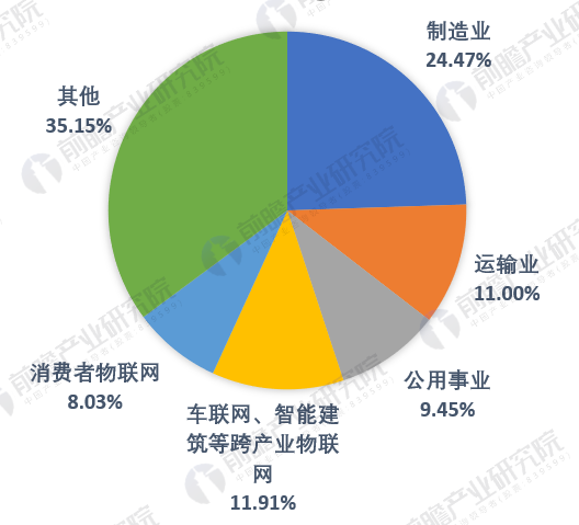 物联网3